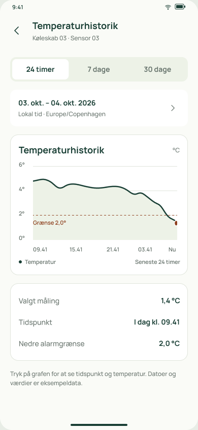 Appdesign med eksempeldata: Temperaturhistorik over 24 timer med en faldende kurve og en nedre grænse på 2,0 grader.